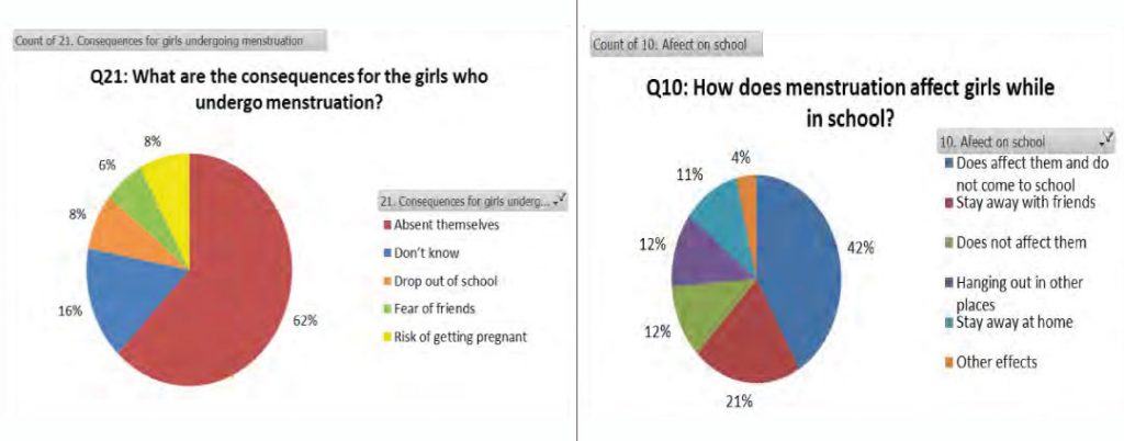 Consequence of menstruation for girls